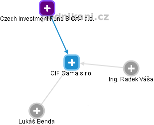CIF Gama s.r.o. - náhled vizuálního zobrazení vztahů obchodního rejstříku