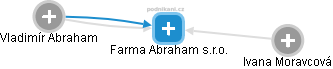 Farma Abraham s.r.o. - náhled vizuálního zobrazení vztahů obchodního rejstříku