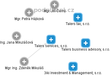 Talers services, s.r.o. - náhled vizuálního zobrazení vztahů obchodního rejstříku