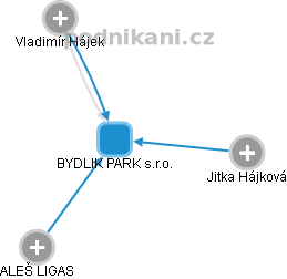 BYDLIK PARK s.r.o. - náhled vizuálního zobrazení vztahů obchodního rejstříku