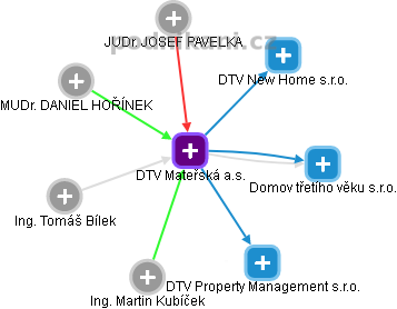 DTV Mateřská a.s. - náhled vizuálního zobrazení vztahů obchodního rejstříku