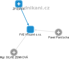 FVE VTsun4 s.r.o. - náhled vizuálního zobrazení vztahů obchodního rejstříku