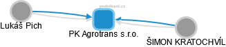 PK Agrotrans s.r.o. - náhled vizuálního zobrazení vztahů obchodního rejstříku