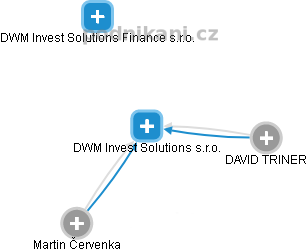 DWM Invest Solutions s.r.o. - náhled vizuálního zobrazení vztahů obchodního rejstříku