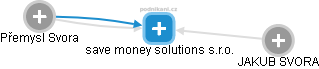 save money solutions s.r.o. - náhled vizuálního zobrazení vztahů obchodního rejstříku