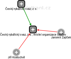 Český rybářský svaz, z. s., místní organizace Uničov - náhled vizuálního zobrazení vztahů obchodního rejstříku