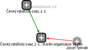Český rybářský svaz, z. s., místní organizace Vsetín - náhled vizuálního zobrazení vztahů obchodního rejstříku