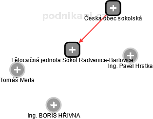 Tělocvičná jednota Sokol Radvanice-Bartovice - náhled vizuálního zobrazení vztahů obchodního rejstříku