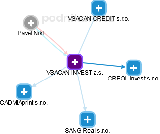 VSACAN INVEST a.s. - náhled vizuálního zobrazení vztahů obchodního rejstříku
