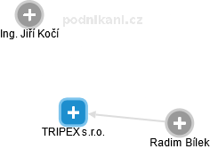 TRIPEX s.r.o. - náhled vizuálního zobrazení vztahů obchodního rejstříku
