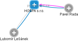 HOSPA s.r.o. - náhled vizuálního zobrazení vztahů obchodního rejstříku