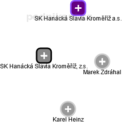 SK Hanácká Slavia Kroměříž, z.s. - náhled vizuálního zobrazení vztahů obchodního rejstříku