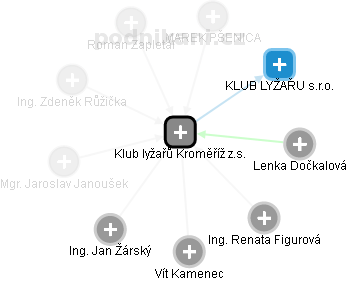 Klub lyžařů Kroměříž z.s. - náhled vizuálního zobrazení vztahů obchodního rejstříku