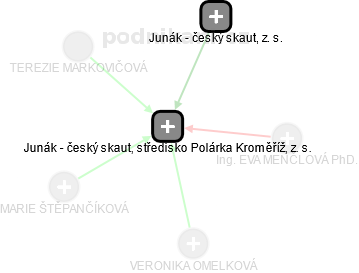 Junák - český skaut, středisko Polárka Kroměříž, z. s. - náhled vizuálního zobrazení vztahů obchodního rejstříku