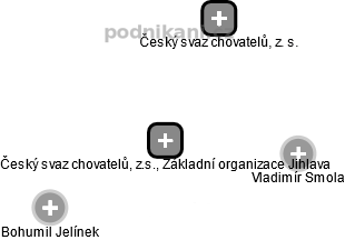 Český svaz chovatelů, z.s., Základní organizace Jihlava - náhled vizuálního zobrazení vztahů obchodního rejstříku