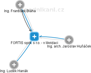 FORTIS spol. s r.o. - v likvidaci - náhled vizuálního zobrazení vztahů obchodního rejstříku