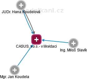 CASUS, v.o.s.- v likvidaci - náhled vizuálního zobrazení vztahů obchodního rejstříku
