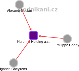 Koramic Holding a.s. - náhled vizuálního zobrazení vztahů obchodního rejstříku