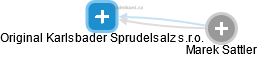 Original Karlsbader Sprudelsalz s.r.o. - náhled vizuálního zobrazení vztahů obchodního rejstříku