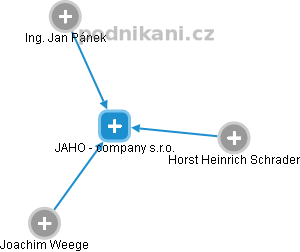 JAHO - company s.r.o. - náhled vizuálního zobrazení vztahů obchodního rejstříku