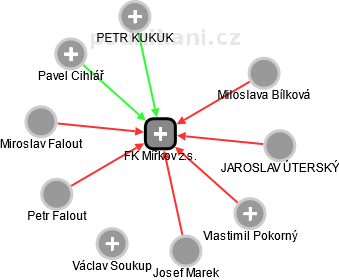 FK Mířkov z.s. - náhled vizuálního zobrazení vztahů obchodního rejstříku