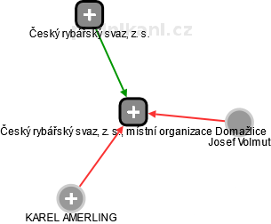 Český rybářský svaz, z. s., místní organizace Domažlice - náhled vizuálního zobrazení vztahů obchodního rejstříku