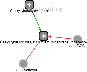 Český rybářský svaz, z. s., místní organizace Poběžovice - náhled vizuálního zobrazení vztahů obchodního rejstříku
