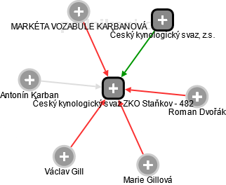 Český kynologický svaz ZKO Staňkov - 482 - náhled vizuálního zobrazení vztahů obchodního rejstříku