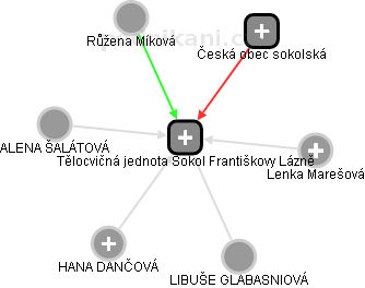 Tělocvičná jednota Sokol Františkovy Lázně - náhled vizuálního zobrazení vztahů obchodního rejstříku