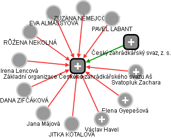 Základní organizace Českého zahrádkářského svazu Aš - náhled vizuálního zobrazení vztahů obchodního rejstříku