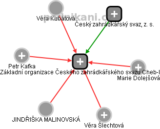 Základní organizace Českého zahrádkářského svazu Cheb-I - náhled vizuálního zobrazení vztahů obchodního rejstříku