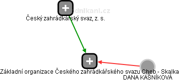 Základní organizace Českého zahrádkářského svazu Cheb - Skalka - náhled vizuálního zobrazení vztahů obchodního rejstříku
