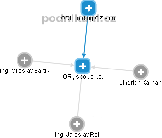 ORI, spol. s r.o. - náhled vizuálního zobrazení vztahů obchodního rejstříku