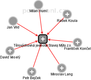 Tělovýchovná jednota Slavoj Mýto z.s. - náhled vizuálního zobrazení vztahů obchodního rejstříku