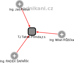 TJ Tatran Přimda,z.s. - náhled vizuálního zobrazení vztahů obchodního rejstříku