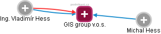 GIS group v.o.s. - náhled vizuálního zobrazení vztahů obchodního rejstříku