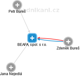 BEAFA, spol. s r.o. - náhled vizuálního zobrazení vztahů obchodního rejstříku