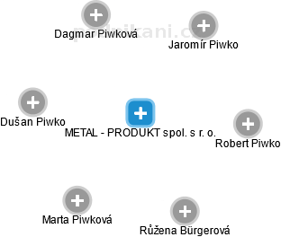 METAL - PRODUKT spol. s r. o. - náhled vizuálního zobrazení vztahů obchodního rejstříku
