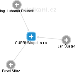 CUPRUM spol. s r.o. - náhled vizuálního zobrazení vztahů obchodního rejstříku