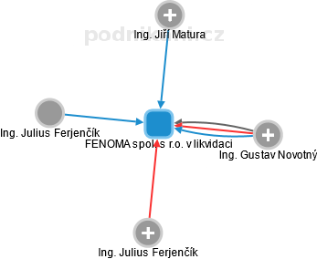 FENOMA spol. s r.o. v likvidaci - náhled vizuálního zobrazení vztahů obchodního rejstříku