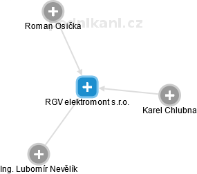 RGV elektromont s.r.o. - náhled vizuálního zobrazení vztahů obchodního rejstříku