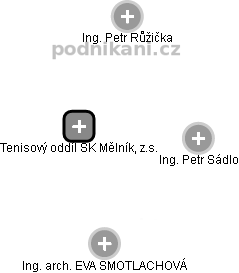 Tenisový oddíl SK Mělník, z.s. - náhled vizuálního zobrazení vztahů obchodního rejstříku