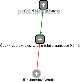 Český rybářský svaz, z. s., místní organizace Mělník - náhled vizuálního zobrazení vztahů obchodního rejstříku