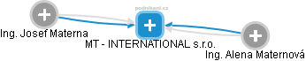 MT - INTERNATIONAL s.r.o. - náhled vizuálního zobrazení vztahů obchodního rejstříku