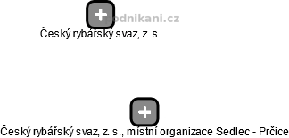 Český rybářský svaz, z. s., místní organizace Sedlec - Prčice - náhled vizuálního zobrazení vztahů obchodního rejstříku
