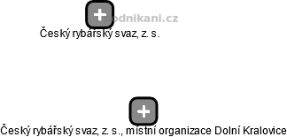 Český rybářský svaz, z. s., místní organizace Dolní Kralovice - náhled vizuálního zobrazení vztahů obchodního rejstříku