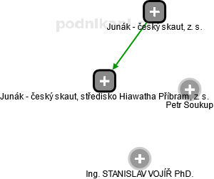 Junák - český skaut, středisko Hiawatha Příbram, z. s. - náhled vizuálního zobrazení vztahů obchodního rejstříku
