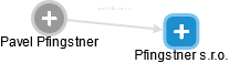 Pfingstner s.r.o. - náhled vizuálního zobrazení vztahů obchodního rejstříku