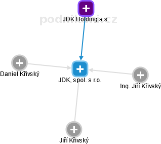 JDK, spol. s r.o. - náhled vizuálního zobrazení vztahů obchodního rejstříku