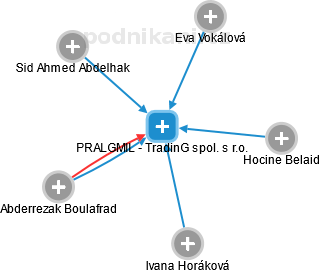 PRALGMIL - TradinG spol. s r.o. - náhled vizuálního zobrazení vztahů obchodního rejstříku